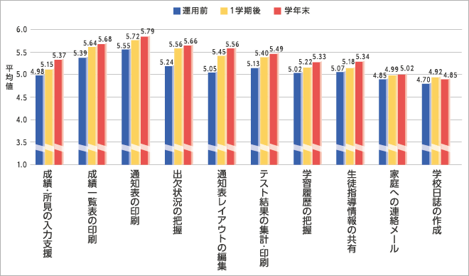 校務支援システムの機能の有用感