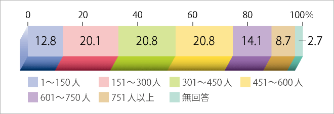 学校の児童生徒数