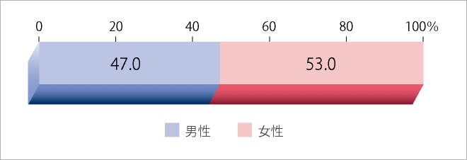 回答者の性別