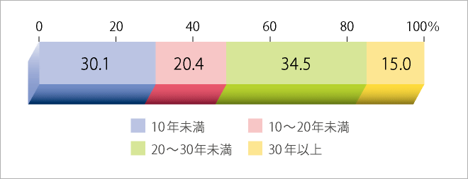 回答者の教員歴