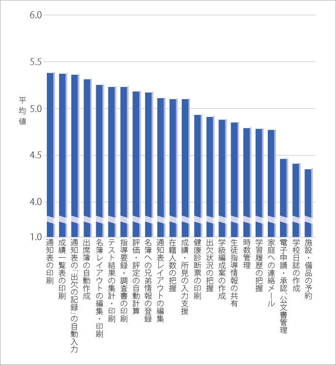 校務支援システムの機能の有用感