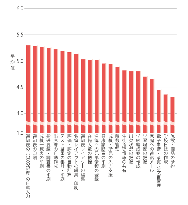 校務支援システムの機能の必要感