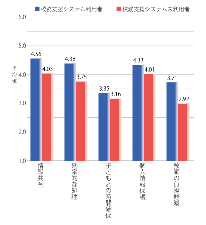 校務の現状