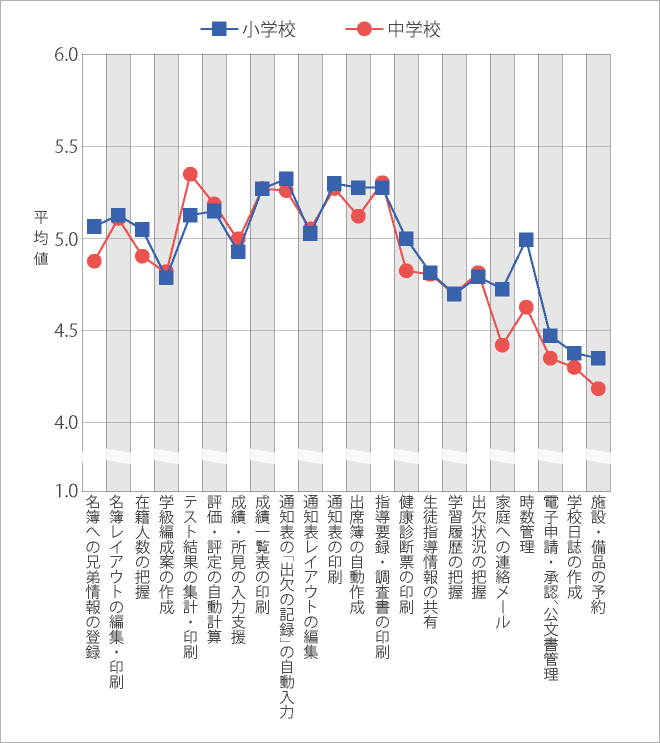 校務支援システムの機能の必要感