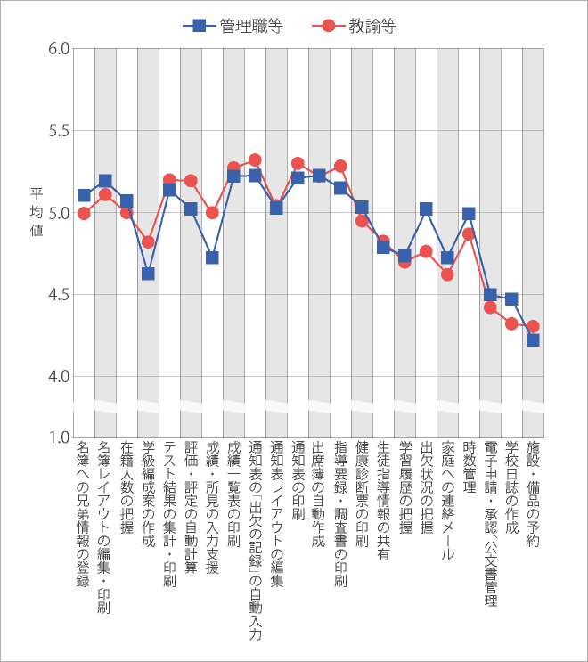 校務支援システムの機能の必要感